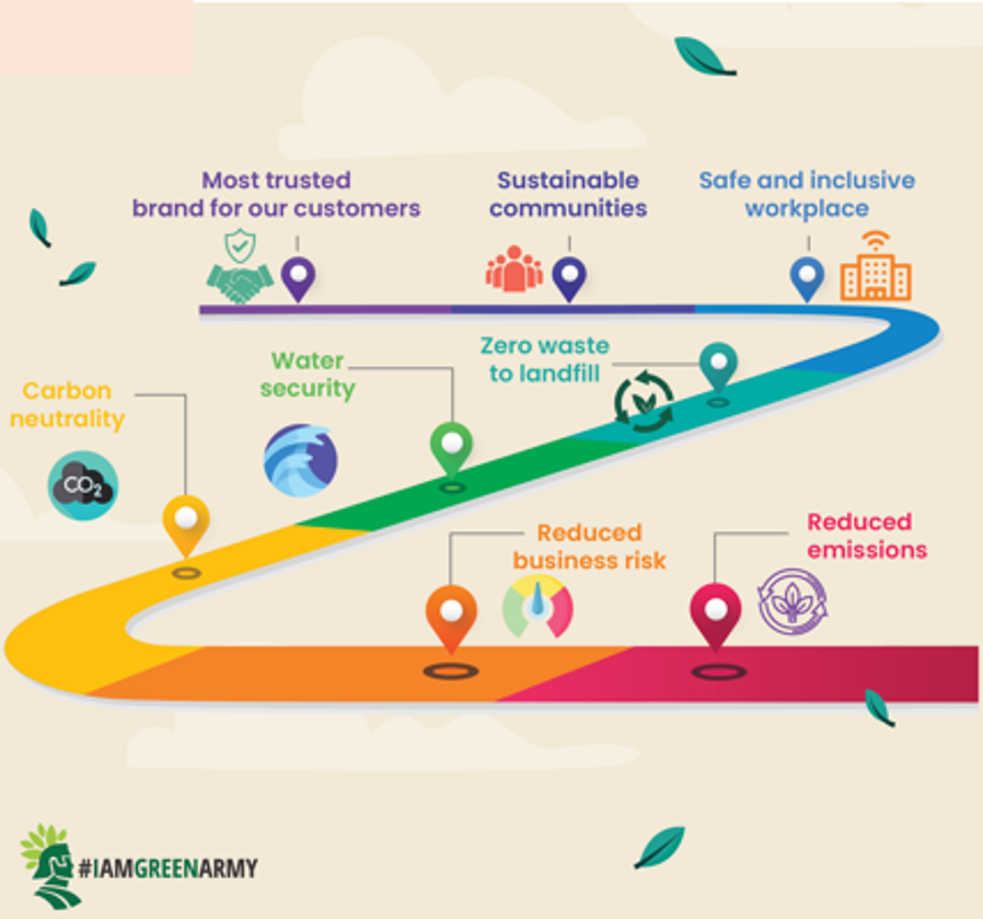 Mahindra Lifespaces - Sustanaibility Roadmap